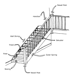 Diagram of stairs