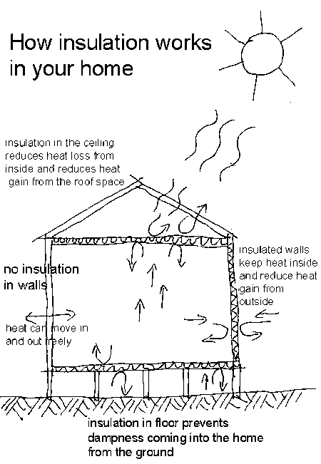 How insulation works in your home.